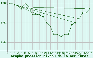 Courbe de la pression atmosphrique pour Voru