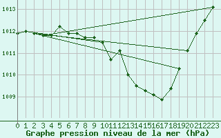 Courbe de la pression atmosphrique pour Kuemmersruck