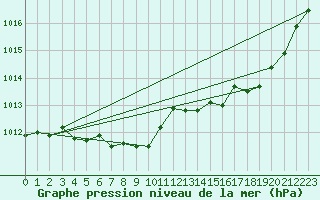 Courbe de la pression atmosphrique pour Ile Rousse (2B)