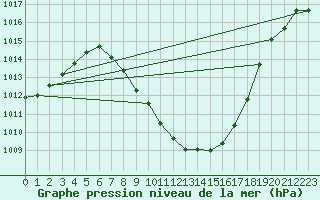 Courbe de la pression atmosphrique pour Chur-Ems