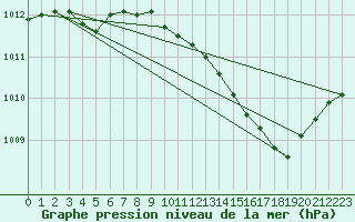 Courbe de la pression atmosphrique pour Beaucroissant (38)