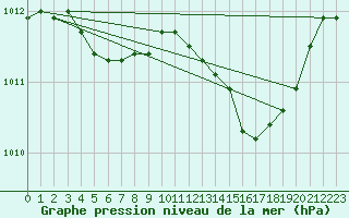 Courbe de la pression atmosphrique pour Pinsot (38)