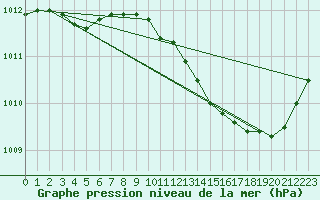 Courbe de la pression atmosphrique pour Pertuis - Grand Cros (84)