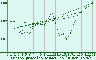 Courbe de la pression atmosphrique pour Mhling