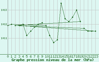 Courbe de la pression atmosphrique pour Capo Bellavista