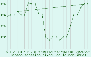 Courbe de la pression atmosphrique pour Aqaba Airport