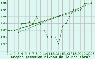 Courbe de la pression atmosphrique pour Guriat