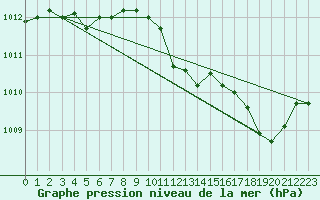 Courbe de la pression atmosphrique pour Grimentz (Sw)