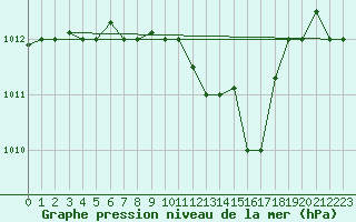 Courbe de la pression atmosphrique pour Cervia