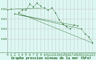 Courbe de la pression atmosphrique pour Brandelev