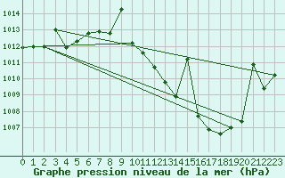 Courbe de la pression atmosphrique pour Don Benito