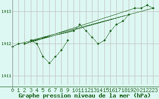 Courbe de la pression atmosphrique pour Belfort-Dorans (90)