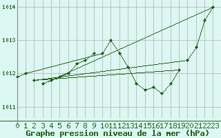 Courbe de la pression atmosphrique pour Selonnet (04)