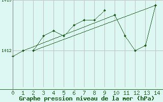 Courbe de la pression atmosphrique pour Kauhava