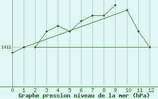 Courbe de la pression atmosphrique pour Kauhava