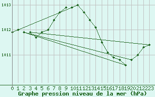 Courbe de la pression atmosphrique pour Verngues - Hameau de Cazan (13)