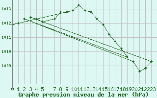 Courbe de la pression atmosphrique pour Beitem (Be)