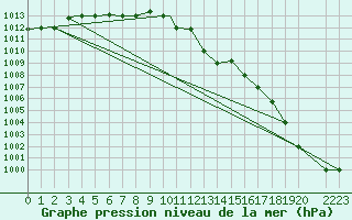 Courbe de la pression atmosphrique pour Reykjavik