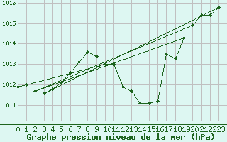 Courbe de la pression atmosphrique pour Viseu