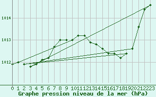 Courbe de la pression atmosphrique pour Metz-Nancy-Lorraine (57)