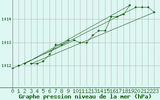 Courbe de la pression atmosphrique pour Stryn