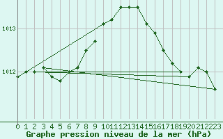 Courbe de la pression atmosphrique pour Ouessant (29)