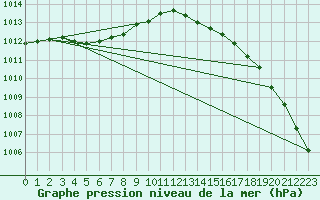 Courbe de la pression atmosphrique pour Brakel (Be)