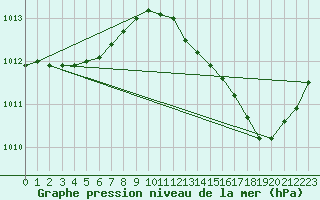 Courbe de la pression atmosphrique pour Ciudad Real (Esp)