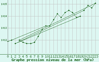 Courbe de la pression atmosphrique pour Cap Corse (2B)