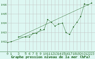 Courbe de la pression atmosphrique pour Manresa