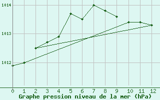 Courbe de la pression atmosphrique pour Hartberg