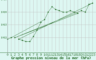 Courbe de la pression atmosphrique pour Besson - La Barillette (03)