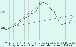 Courbe de la pression atmosphrique pour Kuggoren