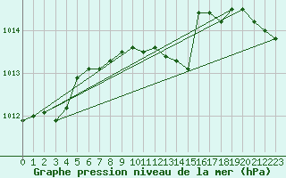 Courbe de la pression atmosphrique pour Diepholz