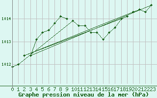 Courbe de la pression atmosphrique pour Bergen