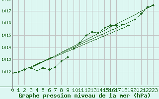 Courbe de la pression atmosphrique pour Fontenermont (14)