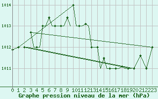Courbe de la pression atmosphrique pour Limnos Airport