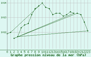 Courbe de la pression atmosphrique pour Neuchatel (Sw)