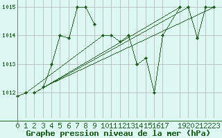 Courbe de la pression atmosphrique pour Lattakia