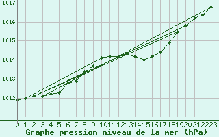 Courbe de la pression atmosphrique pour Fameck (57)