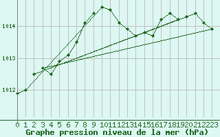 Courbe de la pression atmosphrique pour Waibstadt