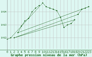 Courbe de la pression atmosphrique pour Oehringen