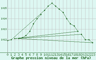 Courbe de la pression atmosphrique pour Dunkerque (59)