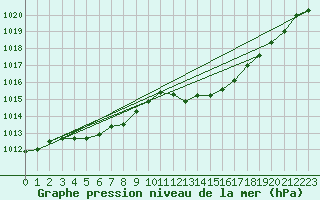 Courbe de la pression atmosphrique pour Plymouth (UK)