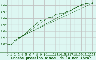 Courbe de la pression atmosphrique pour Rostherne No 2