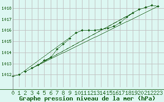 Courbe de la pression atmosphrique pour Sermange-Erzange (57)