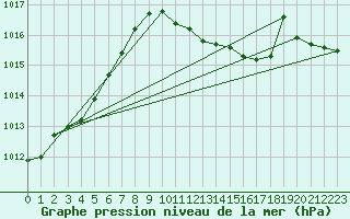 Courbe de la pression atmosphrique pour Angermuende