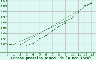 Courbe de la pression atmosphrique pour Gelantipy Aws