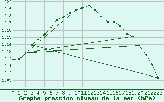 Courbe de la pression atmosphrique pour Berson (33)