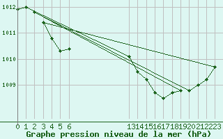 Courbe de la pression atmosphrique pour Grandfresnoy (60)